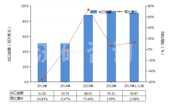 2013-2017年11月中國肥料用氯化銨(HS28271010)出口總額及增速統(tǒng)計 2013-2017年11月中國肥料用氯化銨(HS28271010)出口總額及增速統(tǒng)計